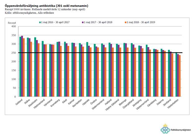 Aktuellt från Strama Gotland låg i april fortsatt högst bland regionerna när det gäller utköpta antibiotikarecept per 1000 inv. och 12-månadersperiod.