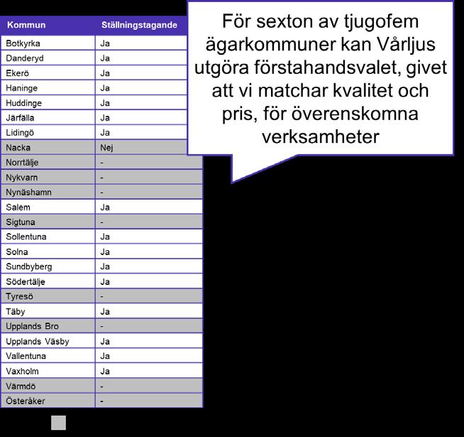 Förstahandsalternativ En annan fråga som behandlades under Nästa steg var om Vårljus kan utgöra förstahandsvalet för överenskomna verksamheter, givet att företaget matchar kvalitet och pris? Figur 2.