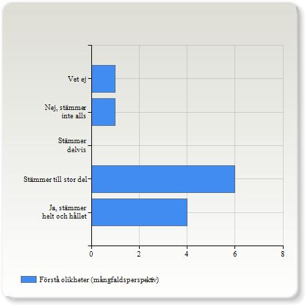 Kommunicera Kommunicera helt och hållet 5 (41,7%) till stor del 5 (41,7%) Förstå olikheter (mångfaldsperspektiv) Förstå