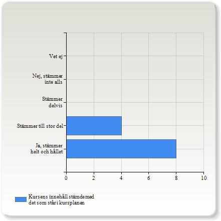 Kursens innehåll stämde med det som står i kursplanen Kursens innehåll stämde med det som står i kursplanen helt och hållet 8 (66,7%) till stor del 4 (33,3%) delvis 0 (0,0%) Kurslitteraturen var