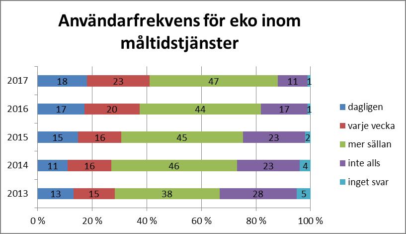 Orsakerna till att yrkesköken använder ekoprodukter är miljöskäl, bra smak samt