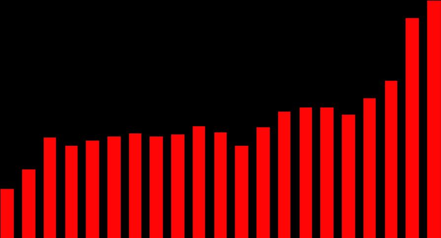 OMSÄTTNING EBITA-RESULTAT 6