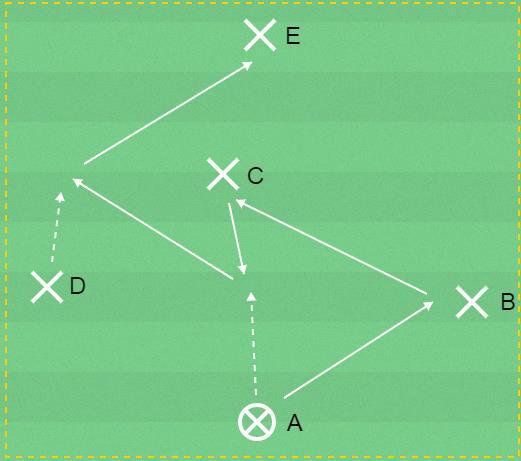 Träning 1 Spelets skede/tema: Speluppbyggnad/Spelbredd och Färdighetsövning Spelbredd och 5 barn, yta 30 x 20 meter, bollar och koner. Tid: 90 min Tid: 20 min Använda en stor del av planens yta.