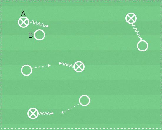Träning 2 Spelets skede/tema: Förhindra speluppbyggnad/ta bollen Färdighetsövning Ta bollen Hindra motståndarna att göra mål 1. Hur gör du så att du kan ta bollen från motspelaren?