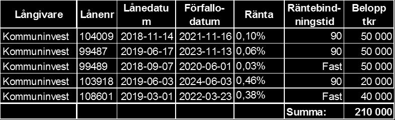 Figur 5 Låneportfölj Fokusområde Socialnämnd Resultat Socialnämnden redovisar ett underskott på 3,8 mnkr ackumulerat juli, vilket är strax under 1 % av periodens budget.