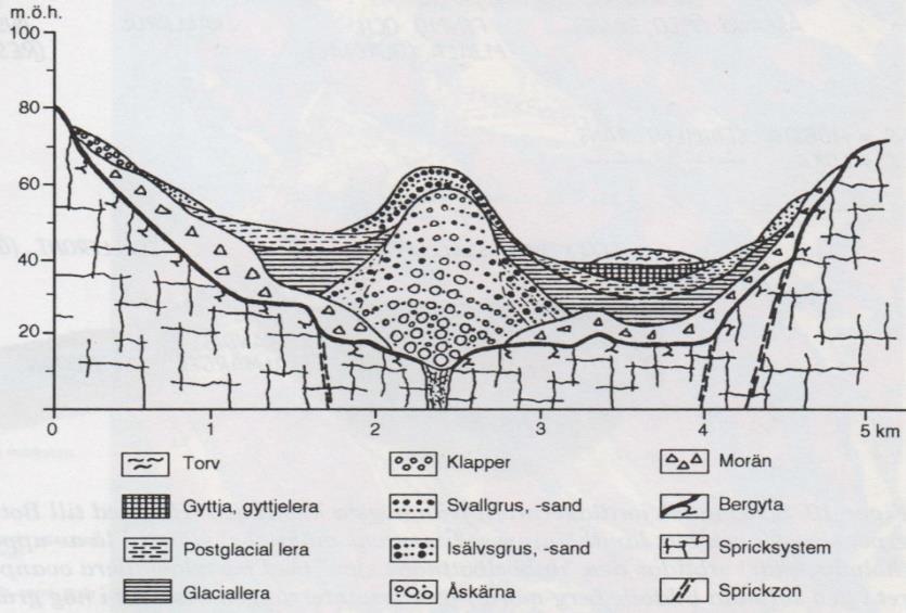 Figur 4.1: Typisk jordarts lagerföljd i en rullstensås (Knutsson & Morfeldt 1995).