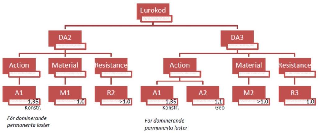 Design approach (DA) är ett sätt att dimensionera brott i jord (GEO) eller konstruktion (STR) och gäller inom hela Europa.