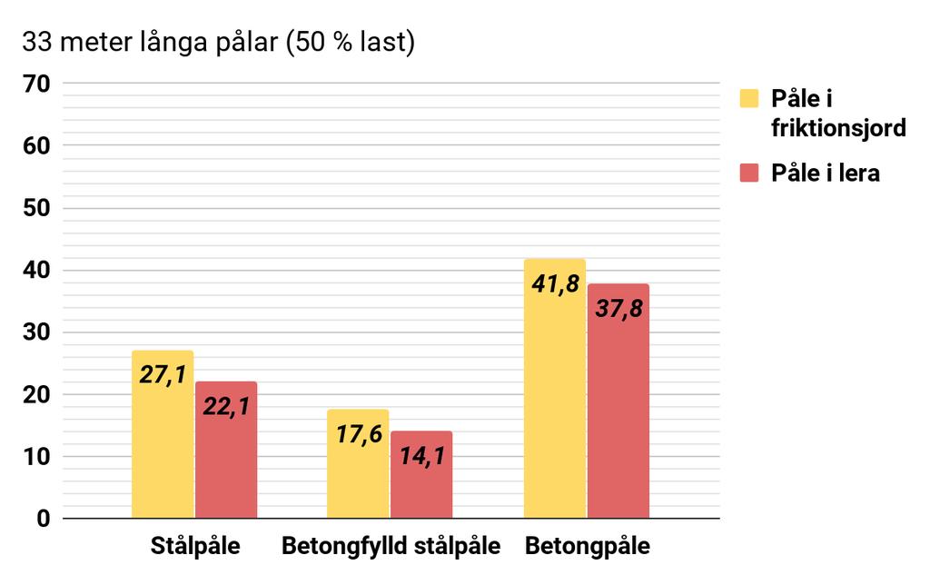 6.2.4 Sammanfattning av resultat Figur 6.11: Jordens påverkan i form av styvhetsökning och lastupptagning på alla 3 typer av pålar.