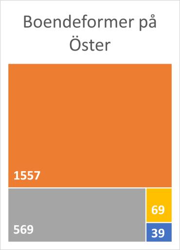 På Öster finns betydligt fler småhus och bostadsrätter än på Väster. På Väster domineras bebyggelsen av flerbostadshus med hyresrätter.
