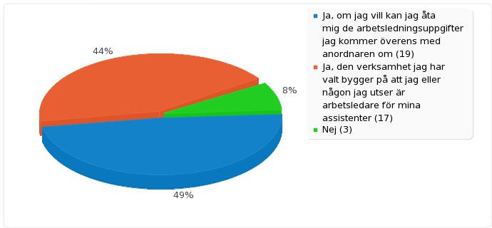 assistent föräldrar Sammanfattning av fält för 0002 2. Är den assistansberättigade, som svarar på denna enkät, mindreårig dvs. under 18 år? Ja (Y) 7 17.95% Nej (N) 30 76.92% Inget svar 2 5.