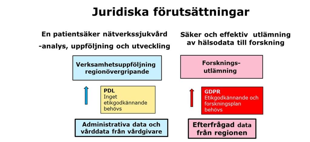 TJÄNSTEUTLÅTANDE RS 2019-0318 2019-05-29 13 (19) Figur 2 Patientdatalagen reglerar hur vårdgivare får behandla personuppgifter inom hälso- och sjukvården.