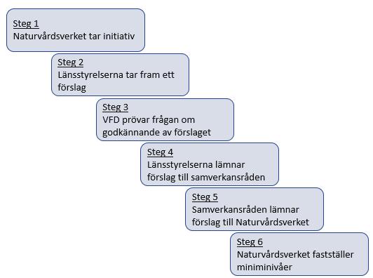 4. Process och tidplan Målet med processen är att ta fram miniminivåer som Naturvårdsverket kan fastställa.