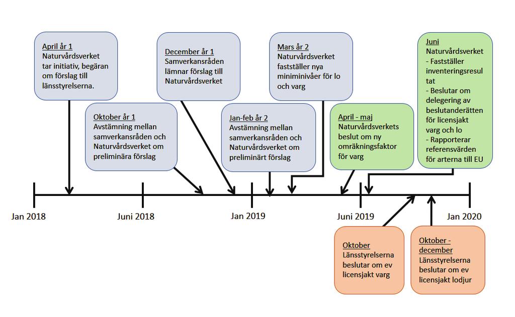 eventuell licensjakt under mars 2020 ska grunda sig på nya miniminivåer. Detta för att ge tid för eventuella rättsliga prövningar av besluten.