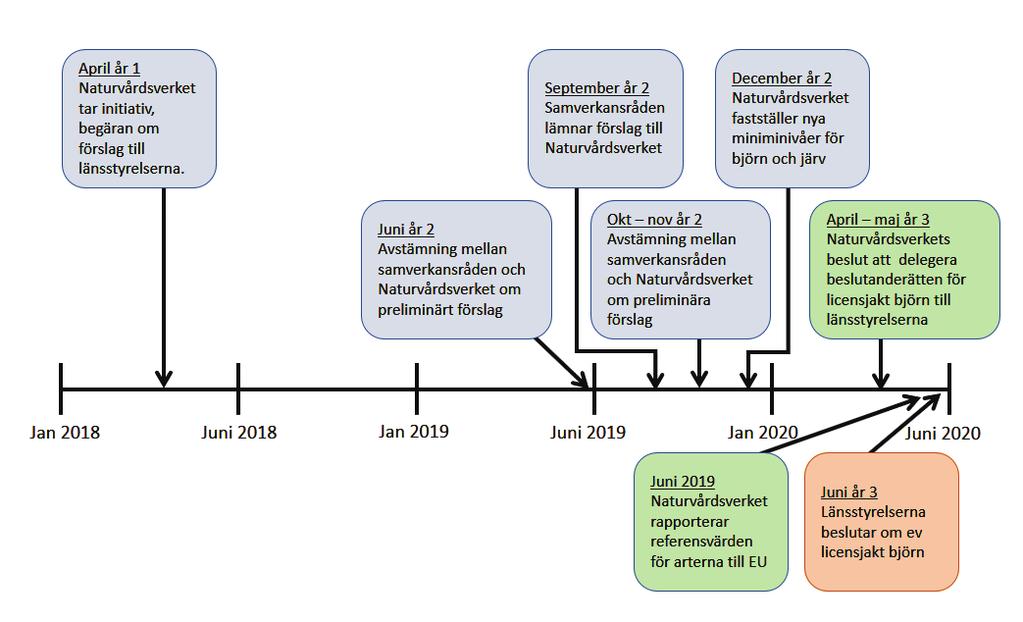 Detta innebär att miniminivåer för björn och järv kommer att fastställas av Naturvårdsverket i slutet av 2019.