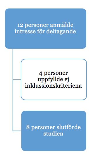 Tolv deltagare anmälde sig till studien där sedan fyra personer exkluderades på grund av att de inte uppfyllde inklusionskriterierna.