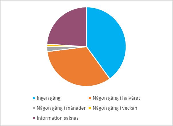 Figur 3. Hur ofta har du under senaste 12 månaderna besökt ett bibliotek? n= 123 Figur 4. Hur ofta har du under senaste 12 månaderna varit på bio?
