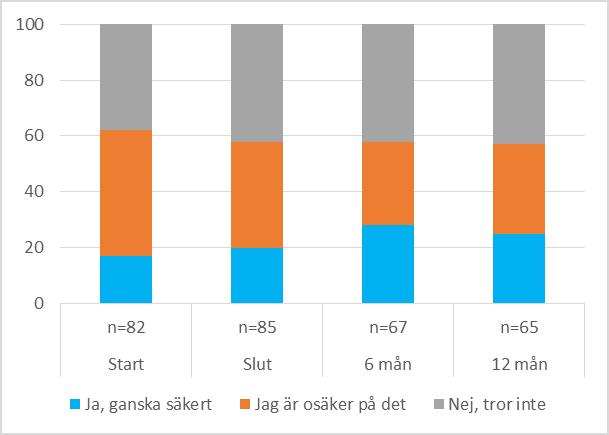 Figur 12. Självskattad prognos av den egna arbetsförmågan i nuvarande yrke om två år, mätt vid start och avslut på Kultur på recept samt vid 6- respektive 12-månadersuppföljning.