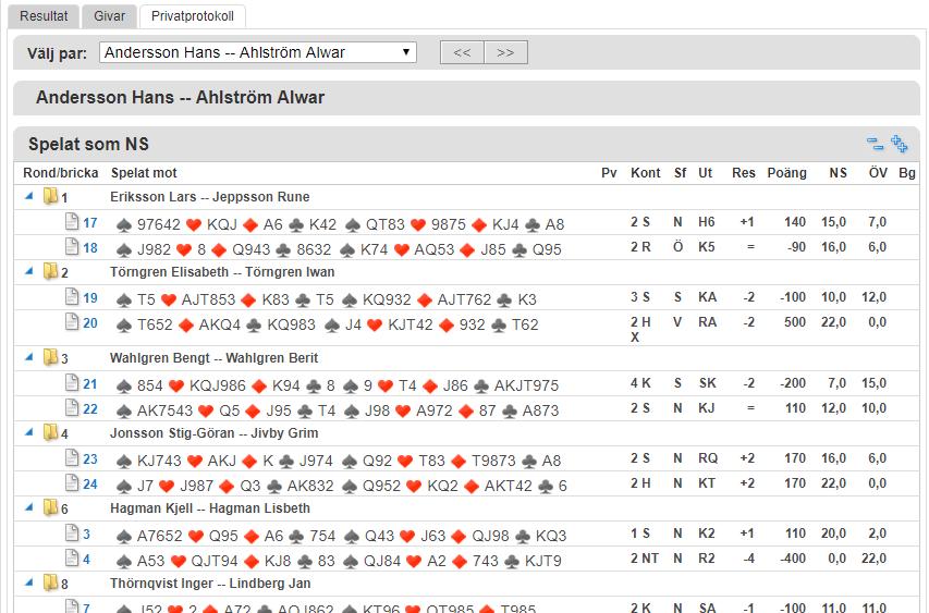 Privatprotokoll Fliken Privatprotokoll visar hur ett par spelat tävlingen som N/S respektive ÖV rond