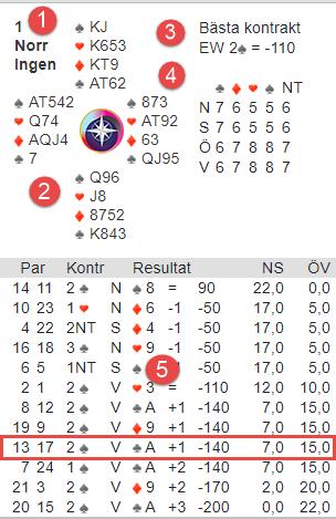 Brickresultatet visar detaljerat hur paren spelat brickan. Resultaten sorteras ifrån högsta till lägsta poäng.