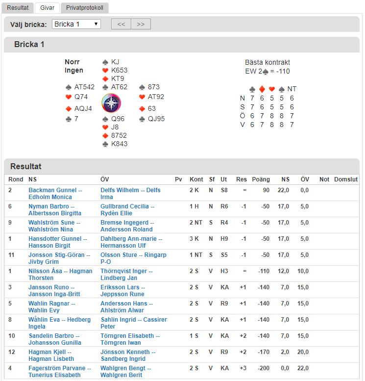 Givar Fliken Givar visar hur brickan spelats av paren. Välj bricka i drop down listan (klicka på pil ner och välj) eller scrolla upp och ner genom att klicka på >> respektive << knapparna.