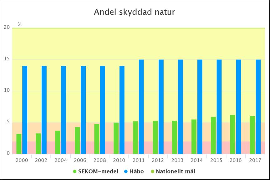 UTREDNING 10(12) Andelen skyddad mark och vatten i Håbo ligger sedan 2011 på 15 procent (se figur 3). Detta omfattar en yta av 2725 hektar.