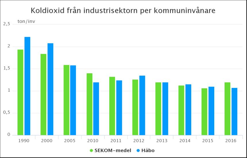 UTREDNING 2(12) Figur 1a. Koldioxid från industrisektorn per kommuninvånare. Datakälla: Nationella emissionsdatabasen, RUS, SCB. Figur 1b. Koldioxidutsläpp från övriga sektorer per kommuninvånare.