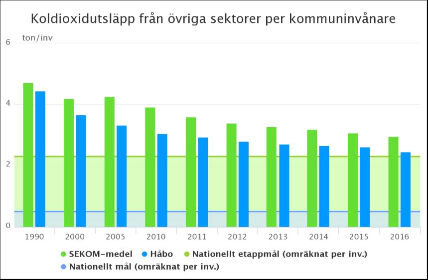 Detta är något mindre än den takt som krävs för att klara det nationella etappmålet om 40 procent minskade utsläpp till år 2020. Sett per invånare har utsläppen minskat med 38 procent.