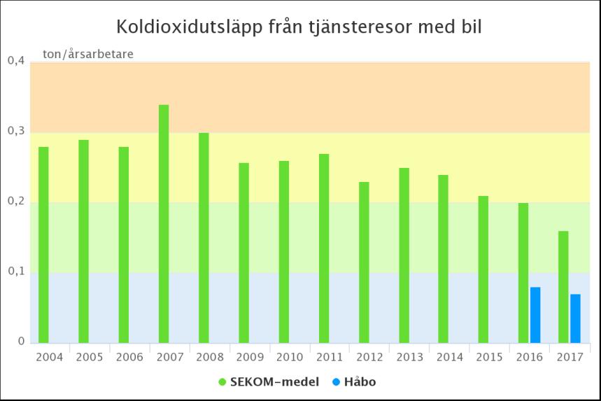 UTREDNING 4(12) Figur 1c. Koldioxidutsläpp från tjänsteresor med bil. Datakälla: Håbo kommun. 1.2 Planera bebyggelsen och infrastrukturen för minskat bilåkande genom att främja användning och utveckling av alternativa färdmedel, såsom gång- cykel- och kollektivtrafik.