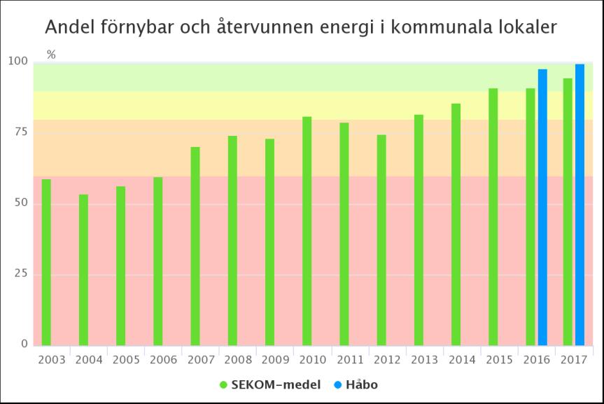 UTREDNING 5(12) Figur 1d. Andel förnybar och återvunnen energi i kommunala lokaler Datakälla: Fastighetsavdelningen.