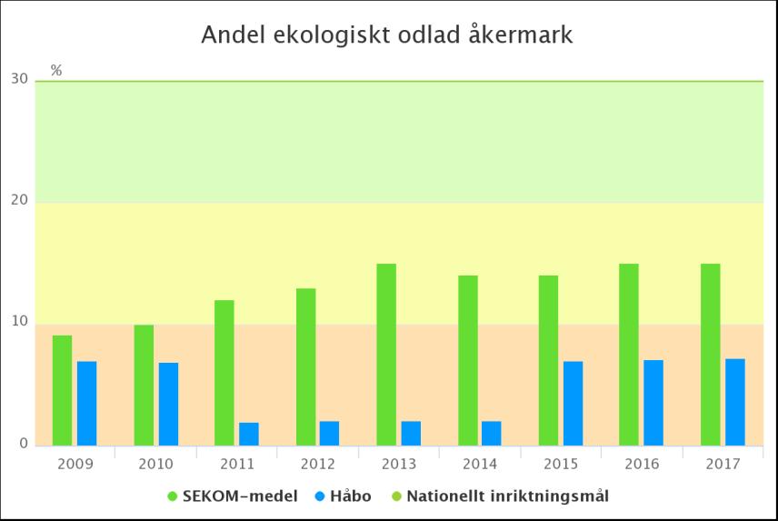 UTREDNING 6(12) 2. En giftfri och resurseffektiv kommun Ekologisk jordbruksproduktion minimerar störningar på miljön och bidrar till det giftfria samhälle Håbo kommun vill uppnå.