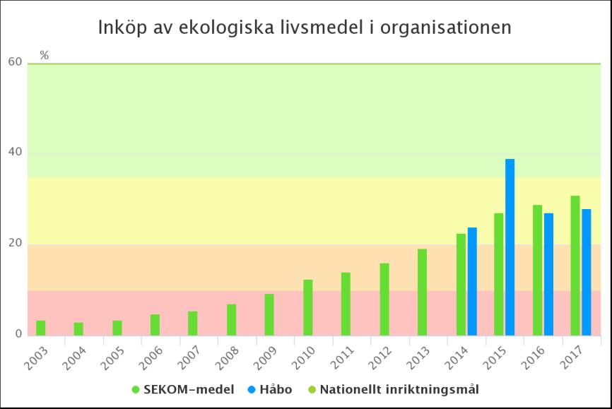 UTREDNING 7(12) Figur 2b. Inköp av ekologiska livsmedel i organisationen Datakälla: Kostenheten/EkoMatCentrum.