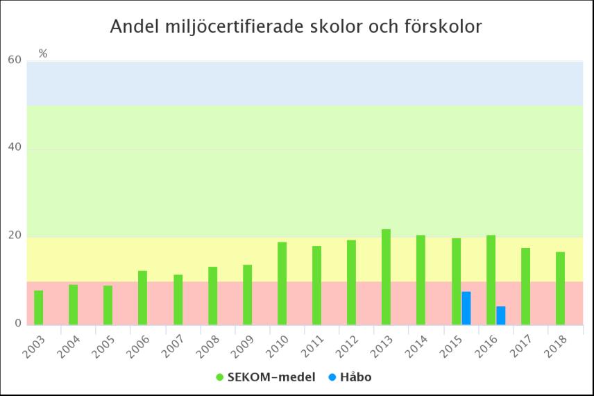 Håbohus är miljödiplomerade enligt Svensk miljöbas, vilket innebär ett ökat ansvar att organisationen arbetar med miljö och hållbarhetsfrågor.