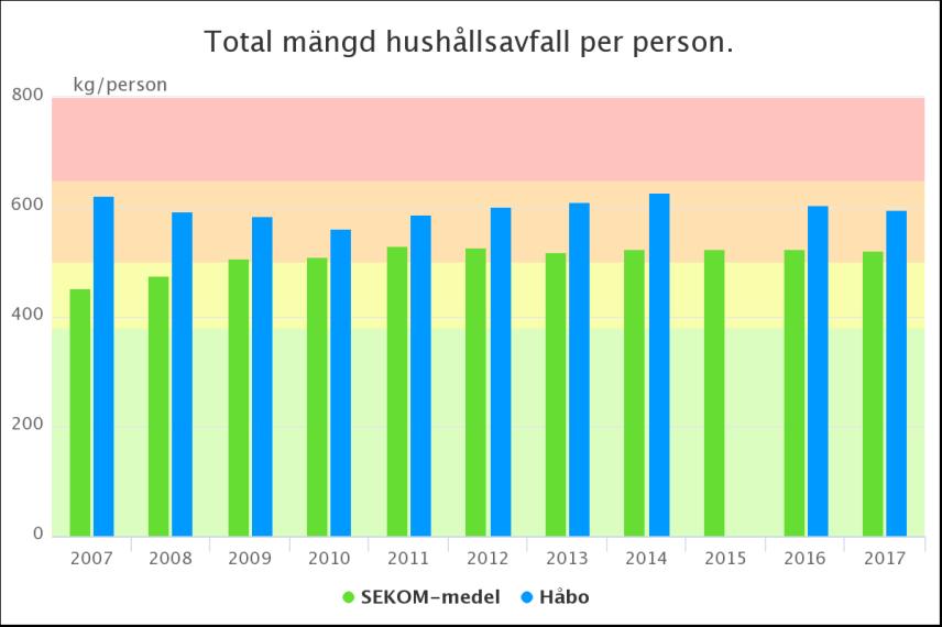 UTREDNING 8(12) Avfall Ett mått som kan användas för att visa på hushållens resursutnyttjande och konsumtionsmönster är avfallsmängd.