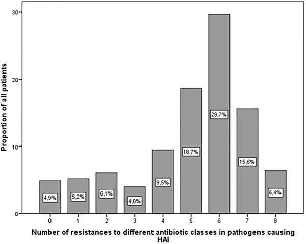 Fig 1. Multiple antibiotic resistance (MAR). Peters L, Olson L, Khu DTK, Linnros S, Le NK, et al.