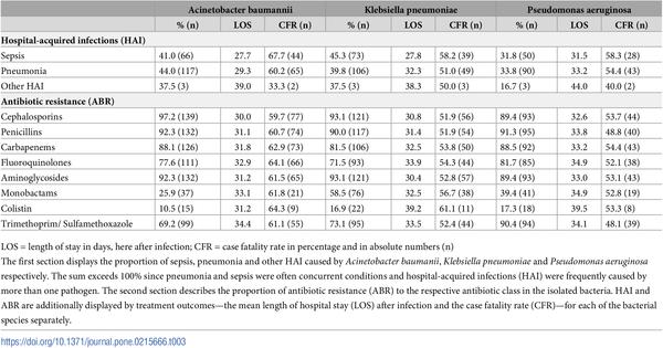 Table 3. Hospital-acquired infections with, and antibiotic resistance in Acinetobacter baumanii, Klebsiella pneumoniae and Pseudomonas aeruginosa in relation to treatment outcomes.
