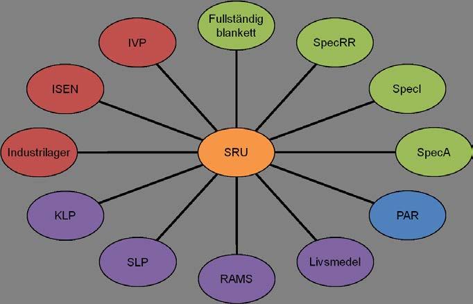 Avdelningen för ekonomisk statistik/ns 2017-04-10 5(32) A.11 Statistikanvändning Företagens ekonomi används främst som underlag för beräkning av national- och finansräkenskaper.