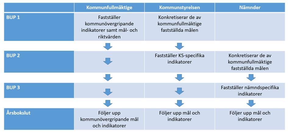 3(48) Tidsplan Målstrukturen och de kommunövergripande målen antogs av kommunfullmäktige i budget för 2019.