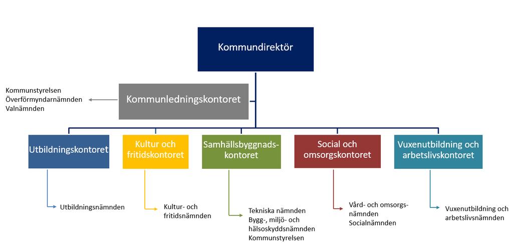 4(48) En ny organisation trädde i kraft den 1 januari 2019. Organisationen omfattar sex kontor.