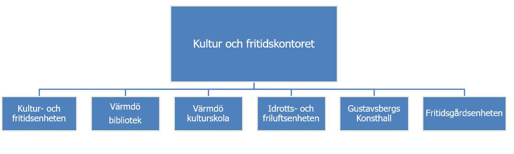och fritidschefen. Totalt finns ca 100 tillsvidareanställda medarbetare inom kontoret.