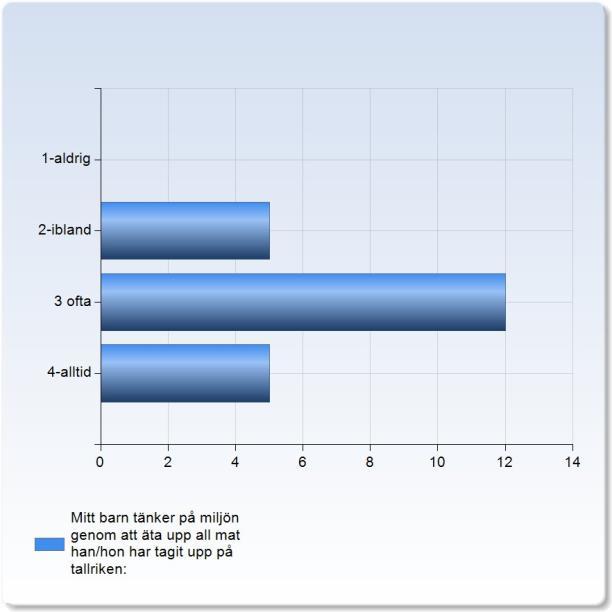 Jag kan kontakta personalen när jag vill ge information eller ställa frågor : Jag kan kontakta personalen när jag vill ge information eller ställa frågor : 2-ibland 0 (0,0%) 5 3 ofta (31,3%) 11