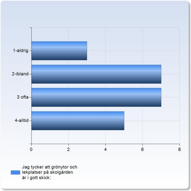 Jag tycker att det är rent i lokalerna: Jag tycker att det är rent i lokalerna: 2-ibland 8 (36,4%) 3 ofta 10 (45,5%) 4 (18,2%) Jag tycker att det är rent i lokalerna: 2,8 Jag tycker att grönytor och