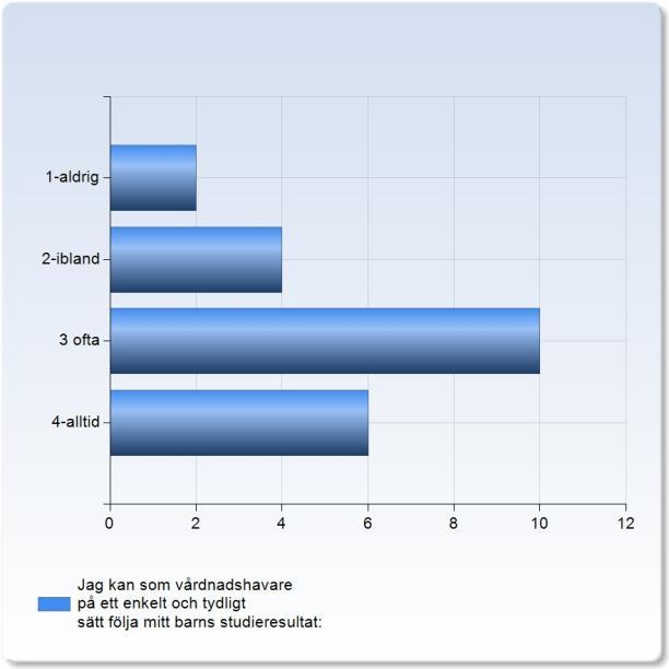 Jag kan som vårdnadshavare på ett enkelt och tydligt sätt följa mitt barns studieresultat: Jag kan som vårdnadshavare på ett enkelt och tydligt sätt följa mitt barns studieresultat: 1-aldrig 2 (9,1%)