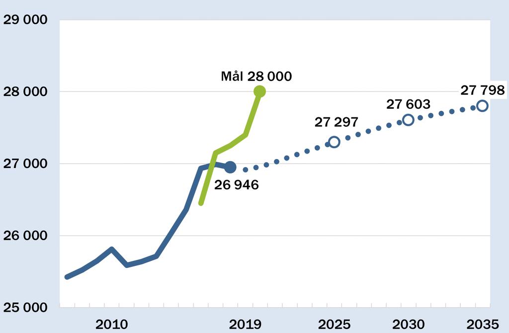 men inte tillräckligt för att nå 28.