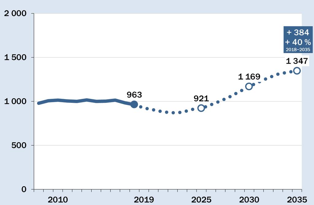 och samtidigt fler äldre-äldre (85+ år)