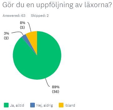 Figur 3: Gör du en uppföljning av läxorna?