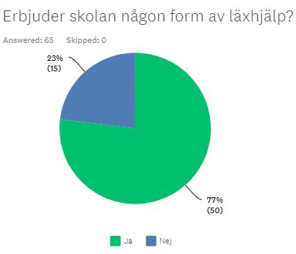 Det övriga 11 % svarade att det följde upp läxor ibland eller att det aldrig följde upp läxorna.
