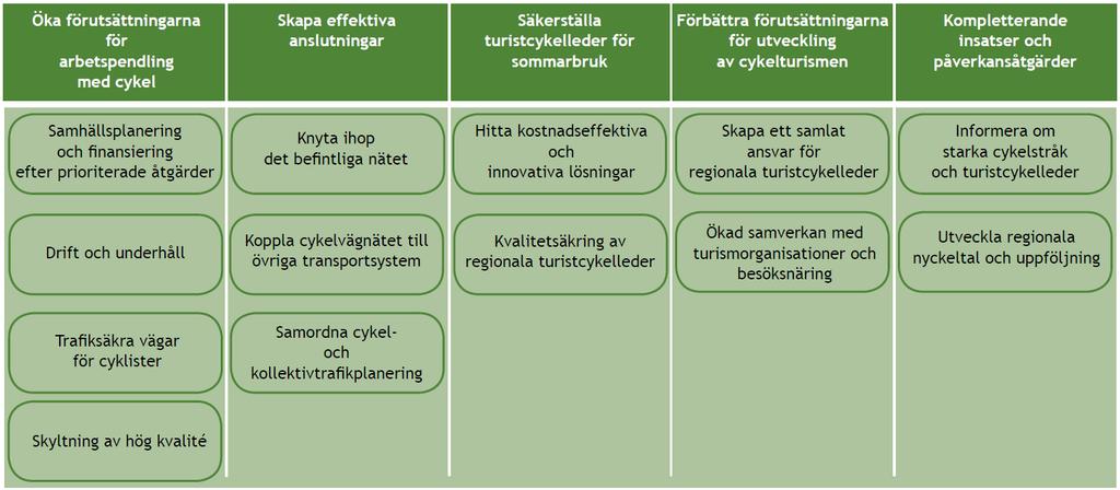 6 (8) Figur 2. De fem inriktningarna med tillhörande understrategier. 1.3.6. Översiktsplan för Nyköpings kommun (Nyköpings kommun, 2013) I översiktsplanen för Nyköpings kommun redovisas ett antal