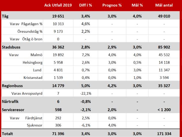 Månadsuppföljning januari-maj 2019 3430