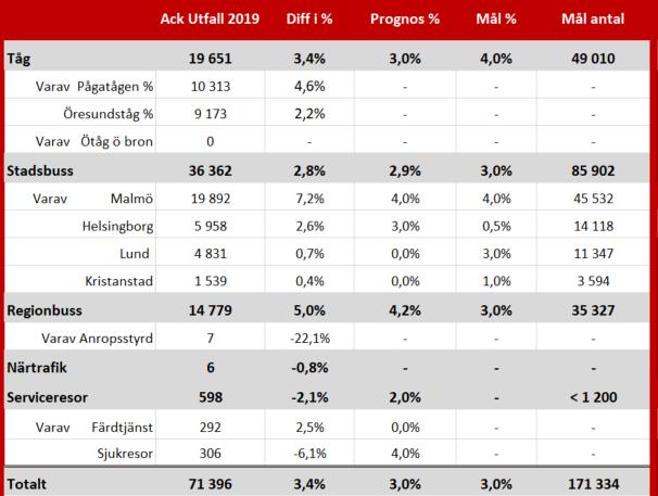 Månadsuppföljning januari-maj 2019 3430