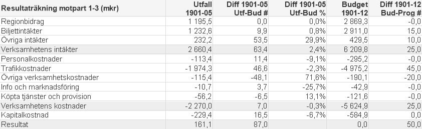 3 (7) En långsiktigt stark ekonomi Resultatutveckling (mkr) Kostnadsutveckling i procent -Utfall Q1 - jämför utfall Q1 2018 mot utfall Q1 2019 -Prognos 19 - jämför utfall helår 2018 med prognos helår